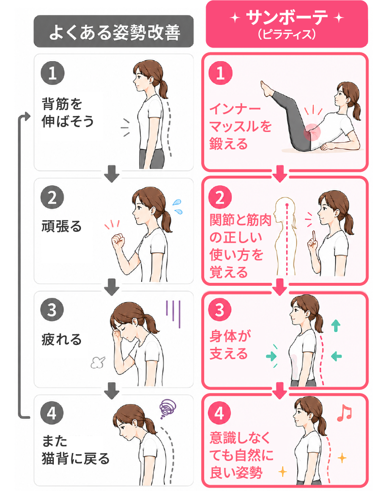 サンボーテでは土台から変える!