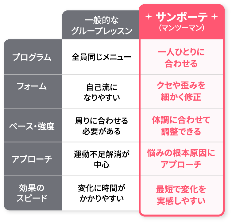 違いを知れば選択が変わる！グループレッスンとマンツーマンの違いは？