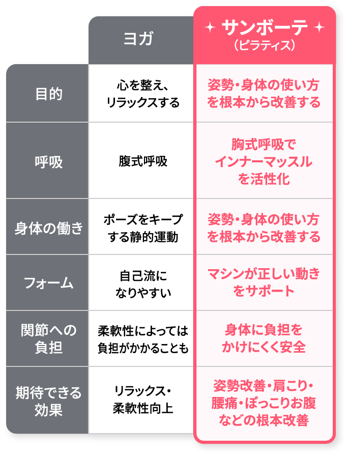 サンボーテとヨガの違い