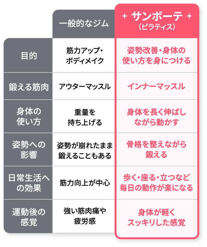 サンボーテとジムの違い
